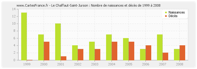 Le Chaffaut-Saint-Jurson : Nombre de naissances et décès de 1999 à 2008
